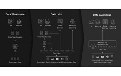 Nieuw boek verschenen van Bill Inmon: ‘Building the Data Lakehouse’